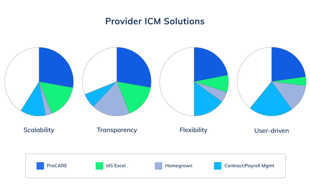 The Four Categories of Provider Incentive Compensation Solutions